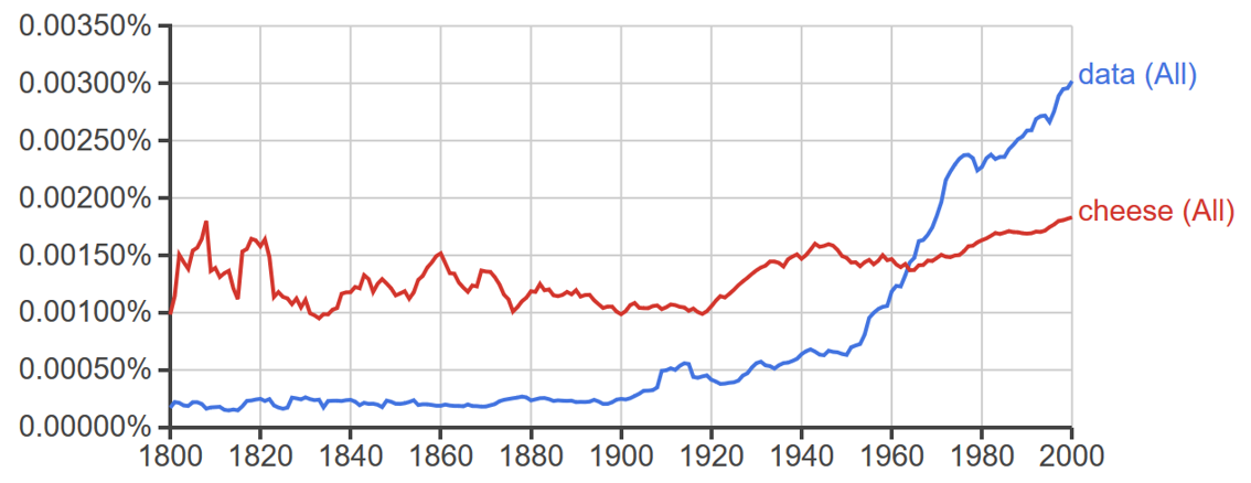 Chart from Google n-grams showing results for data and cheese since 1800. Data overtakes cheese in 1970ish